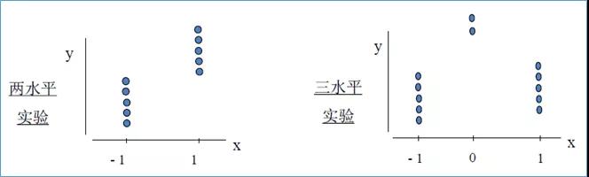 提產(chǎn)提效，你需要DOE試驗設(shè)計！