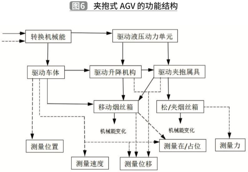 1588731509296373.jpg 基于TRIZ理論的夾抱式AGV創新設計