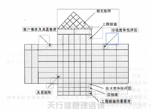 如何運用QFD屋型圖分析質量問題 如何運用QFD屋型圖分析質量問題