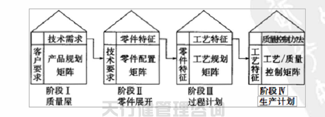 如何運用QFD質量屋 如何運用QFD屋型圖分析質量問題