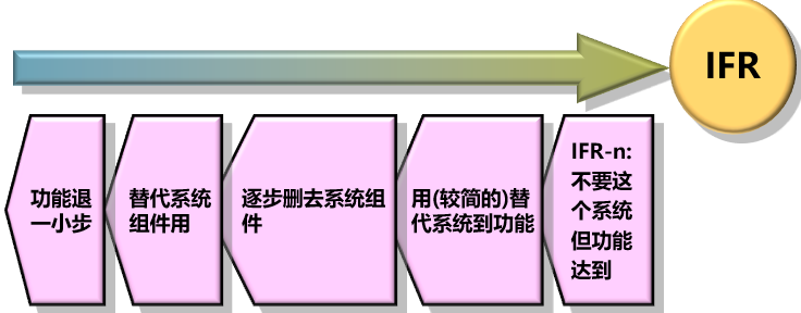 1591755722806466.png 基于TRIZ的最終理想結果(IFR)的確定方法