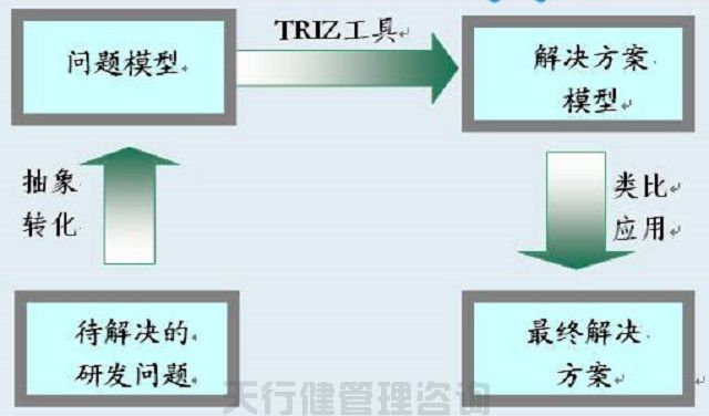 創(chuàng)新技術(shù)方法TRIZ理論的特點(diǎn)和優(yōu)勢(shì)