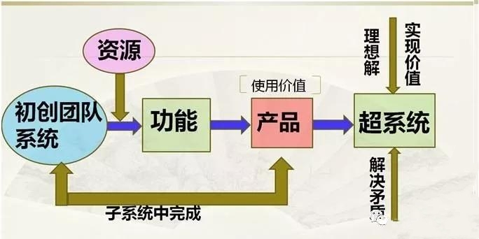 創新方法TRIZ在創業中的指導意義