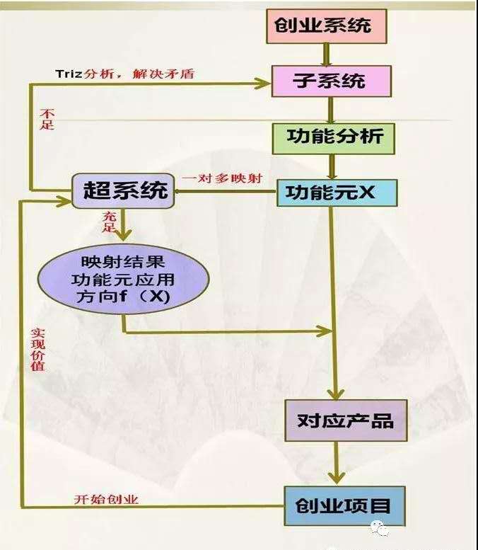 創新方法TRIZ在創業中的指導意義