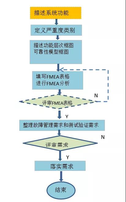 FMEA在建筑工地安全生產(chǎn)中的應用