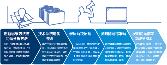 TRZI創新方法培訓班之專利挖掘課程大綱(圖4) TRIZ創新方法培訓之專利挖掘課程大綱