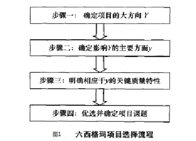六西格瑪綠帶輔導(dǎo)教材之六西格瑪項目選擇(圖3) 六西格瑪項目管理,企業(yè)如何選擇六西格瑪項目