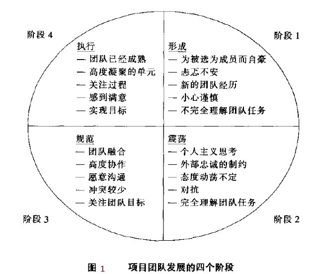 六西格瑪項目管理，六西格瑪項目團隊建設(shè)