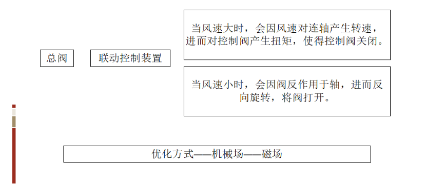 基于TRIZ的農(nóng)業(yè)灌溉噴水器的防風(fēng)設(shè)計