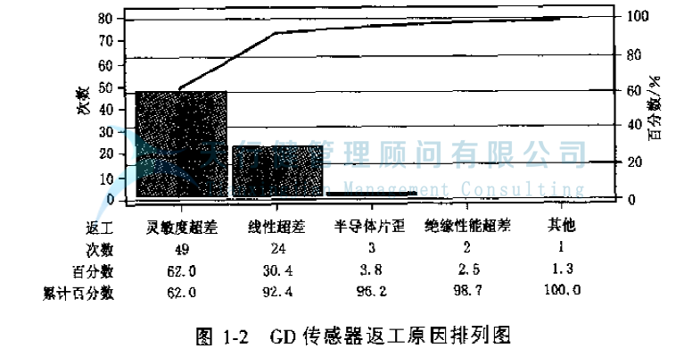 公司推行六西格瑪提高GD傳感器的一次合格率的案例(圖6) 公司推行六西格瑪管理提高GD傳感器的一次合格率的實例
