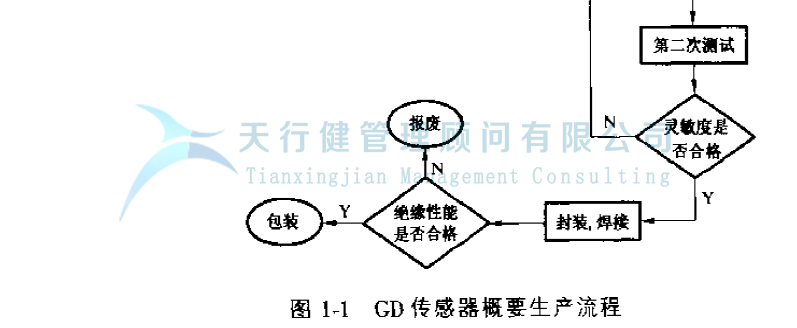 公司推行六西格瑪提高GD傳感器的一次合格率的案例(圖5) 公司推行六西格瑪管理提高GD傳感器的一次合格率的實例