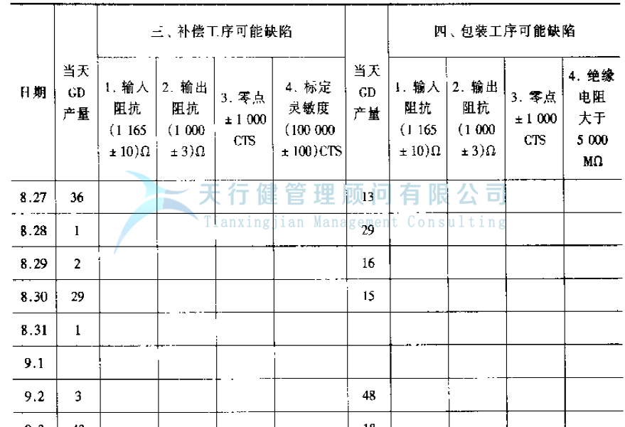公司推行六西格瑪提高GD傳感器的一次合格率的案例(圖17) 公司推行六西格瑪管理提高GD傳感器的一次合格率的實例