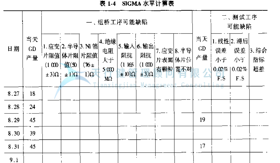 公司推行六西格瑪提高GD傳感器的一次合格率的案例(圖15) 公司推行六西格瑪管理提高GD傳感器的一次合格率的實例