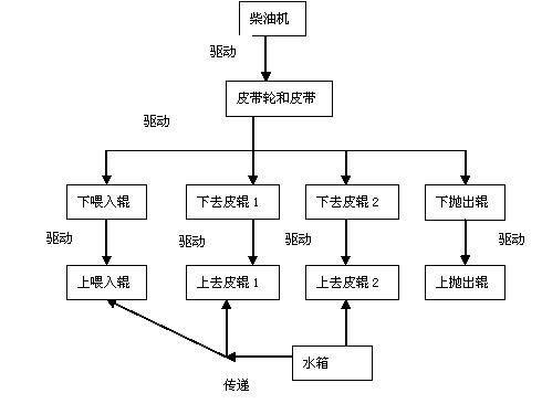 1604369289998022.jpg 基于TRIZ理論創新苧麻剝麻機