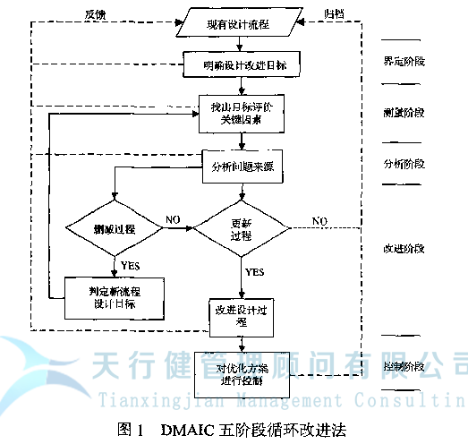 六西格瑪DMAIC模式，基于六西格瑪管理理論的流程 優化方法
