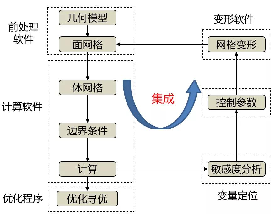基于DOE優(yōu)化方法的整車空氣動力學(xué)開發(fā)
