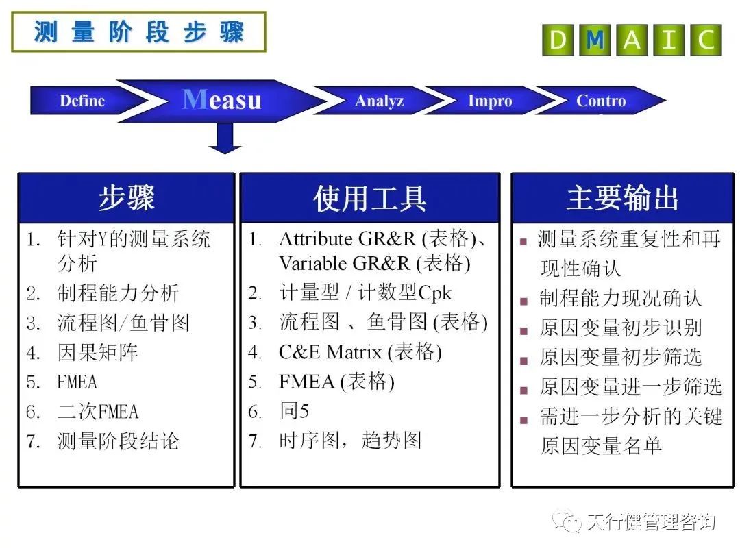 六西格瑪DMAIC各階段分析工具及產(chǎn)出詳解
