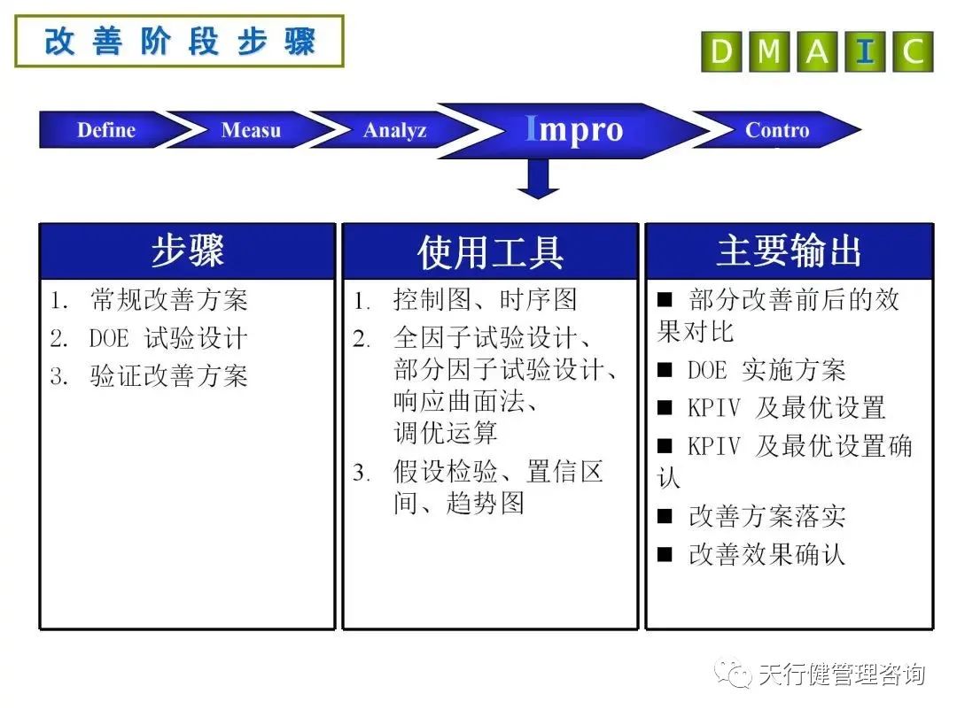 六西格瑪DMAIC各階段分析工具及產(chǎn)出詳解