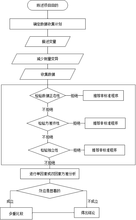 1623118260173308.png 六西格瑪工具-方差分析方法