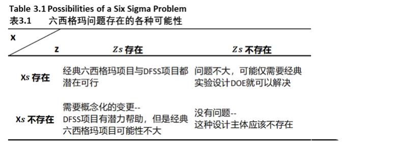 什么樣的問題能夠用DFSS方法來解決？