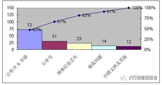 柏拉圖 《六西格瑪是什么》——透視六西格瑪工具箱(3)