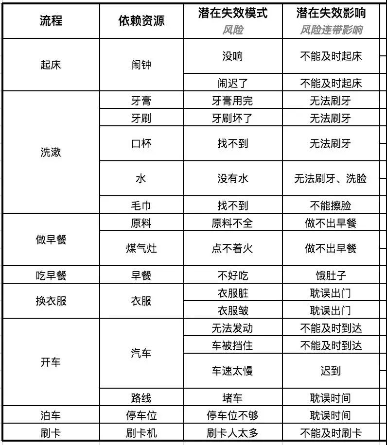 流程 FMEA在上班流程中的運用