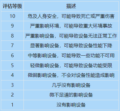 如何計算FMEA的風險順序數（RPN）