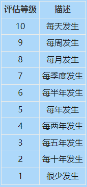 如何計算FMEA的風險順序數（RPN）