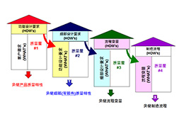 9月份 質(zhì)量功能展開(QFD)培訓課程 9月份 質(zhì)量功能展開(QFD)培訓課程