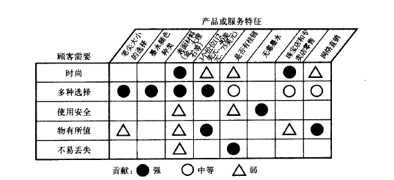 質(zhì)量功能展開（QFD）的使用及注意事項