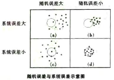 什么是量測誤差？