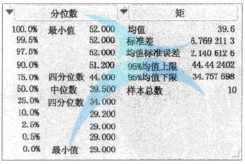 使用JMP計算準備時間的描述性統計量 測量分析中四分位數的應用介紹