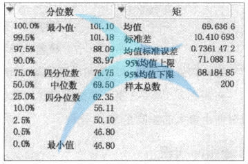 使用JMP計算完成時間的描述性統計量 測量分析中四分位數的應用介紹