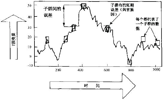 如何對數據進行合理分組？