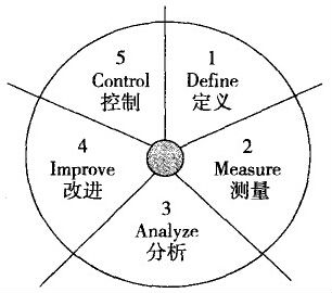世界級(jí)優(yōu)秀企業(yè)都在推行六西格瑪管理