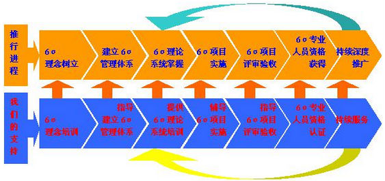 如何確定企業(yè)導(dǎo)入六西格瑪?shù)臈l件、時(shí)機(jī)、效果