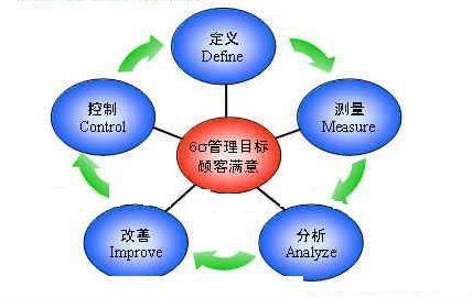 企業(yè)實(shí)施六西格瑪管理的過(guò)程