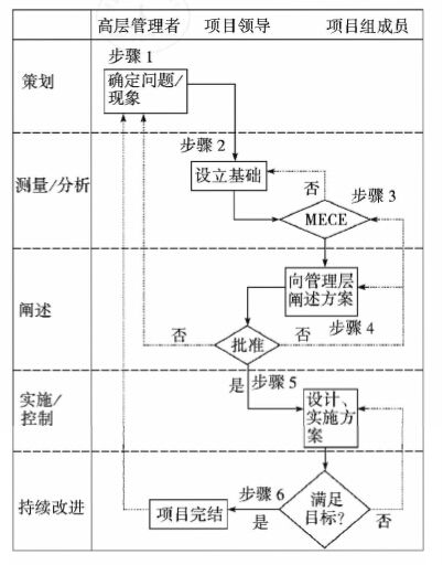六西格瑪實(shí)施的六個關(guān)鍵步驟