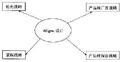 什么是六西格瑪新產(chǎn)品的開(kāi)發(fā)戰(zhàn)略