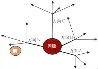 六西格瑪改進(jìn)活動中團(tuán)隊(duì)采用頭腦風(fēng)暴法的實(shí)例