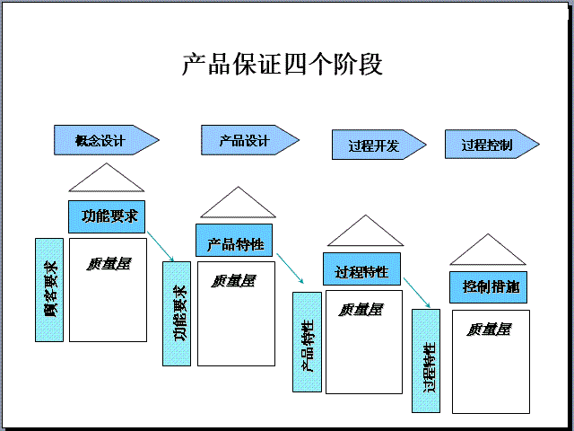 QFD質(zhì)量功能展開在電子行業(yè)中的運(yùn)用